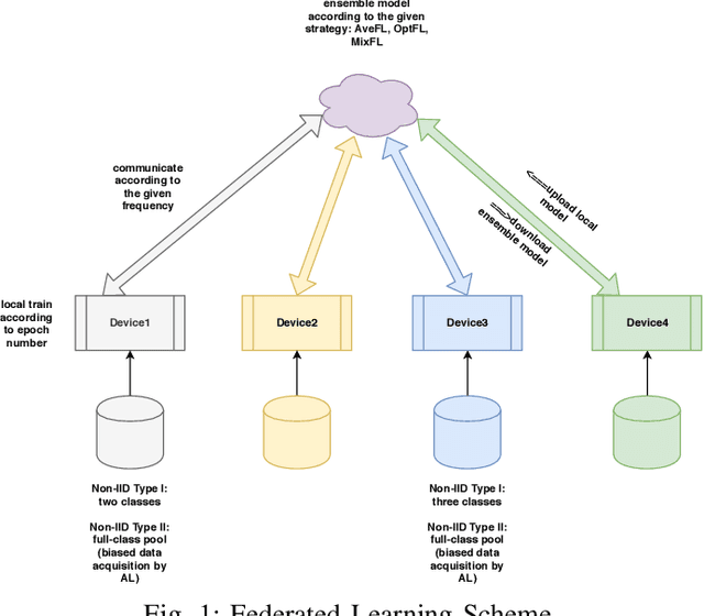 Figure 1 for Towards Federated Learning: Robustness Analytics to Data Heterogeneity