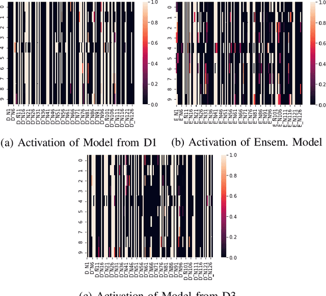 Figure 4 for Towards Federated Learning: Robustness Analytics to Data Heterogeneity