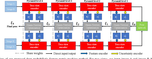 Figure 2 for Deep Probabilistic Feature-metric Tracking