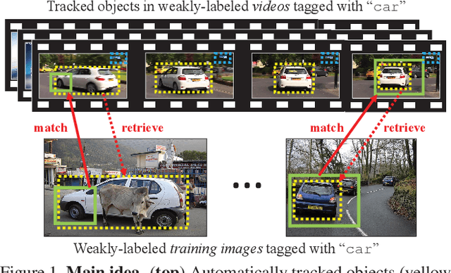 Figure 1 for Track and Transfer: Watching Videos to Simulate Strong Human Supervision for Weakly-Supervised Object Detection