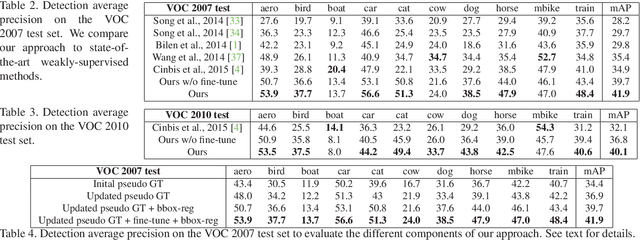 Figure 4 for Track and Transfer: Watching Videos to Simulate Strong Human Supervision for Weakly-Supervised Object Detection
