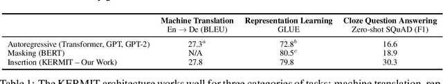 Figure 1 for KERMIT: Generative Insertion-Based Modeling for Sequences
