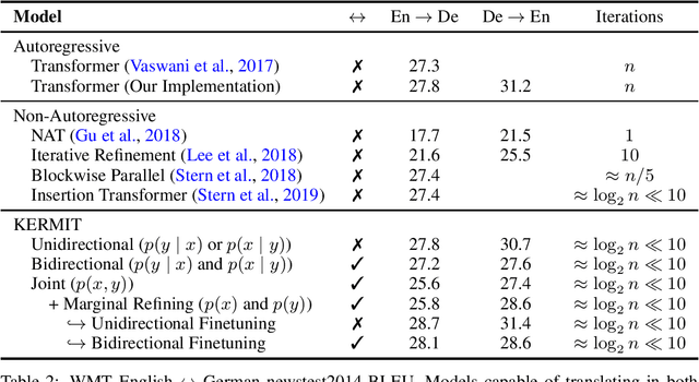 Figure 4 for KERMIT: Generative Insertion-Based Modeling for Sequences