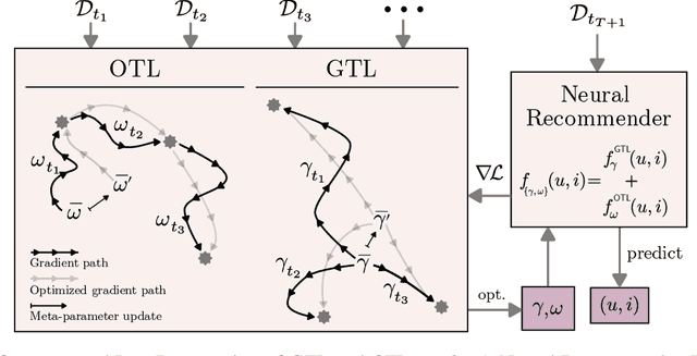 Figure 1 for Leaping Through Time with Gradient-based Adaptation for Recommendation