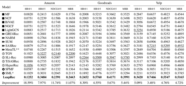 Figure 4 for Leaping Through Time with Gradient-based Adaptation for Recommendation