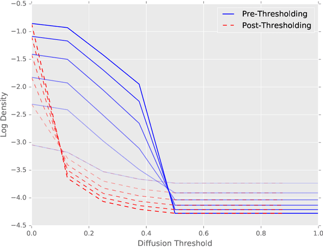 Figure 2 for Sparse Diffusion-Convolutional Neural Networks