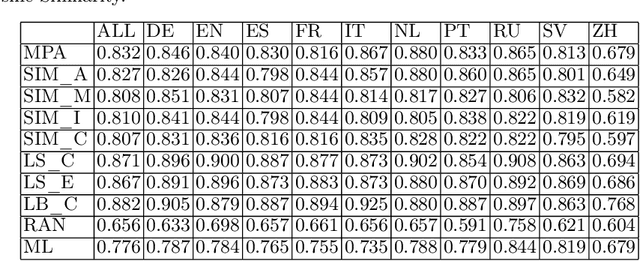 Figure 4 for Statistical and Neural Methods for Cross-lingual Entity Label Mapping in Knowledge Graphs