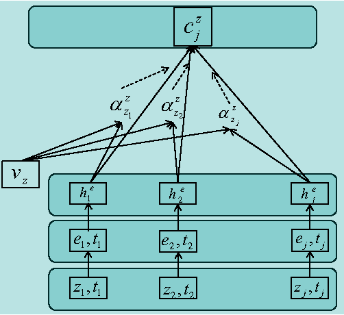 Figure 3 for Joint Modeling of Event Sequence and Time Series with Attentional Twin Recurrent Neural Networks