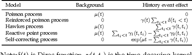 Figure 2 for Joint Modeling of Event Sequence and Time Series with Attentional Twin Recurrent Neural Networks