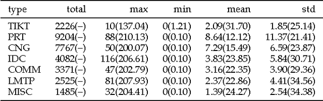 Figure 4 for Joint Modeling of Event Sequence and Time Series with Attentional Twin Recurrent Neural Networks