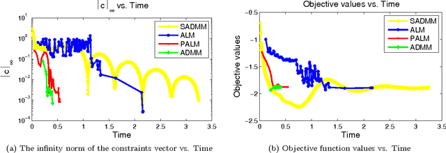 Figure 1 for Fast Multiplier Methods to Optimize Non-exhaustive, Overlapping Clustering