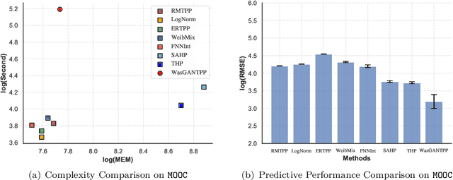 Figure 2 for Exploring Generative Neural Temporal Point Process