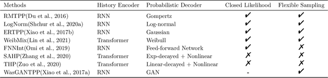 Figure 1 for Exploring Generative Neural Temporal Point Process