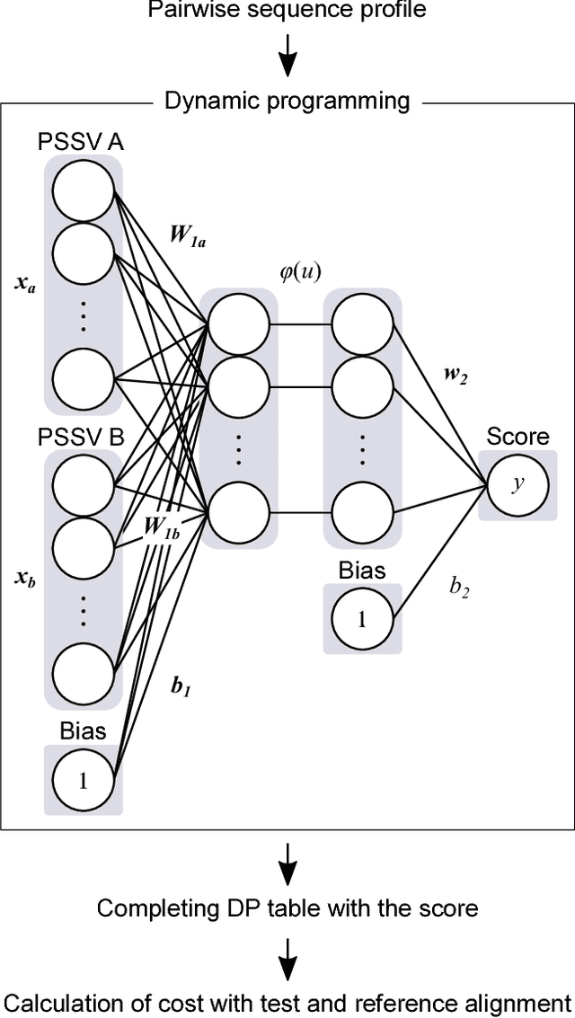 Figure 1 for Optimizing scoring function of dynamic programming of pairwise profile alignment using derivative free neural network