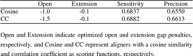 Figure 2 for Optimizing scoring function of dynamic programming of pairwise profile alignment using derivative free neural network