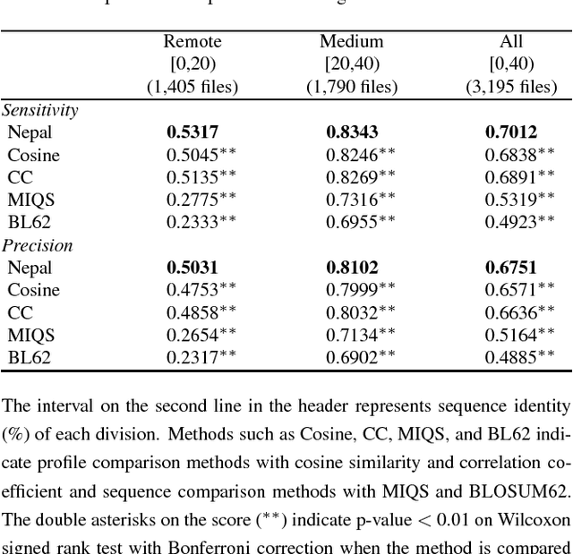 Figure 3 for Optimizing scoring function of dynamic programming of pairwise profile alignment using derivative free neural network
