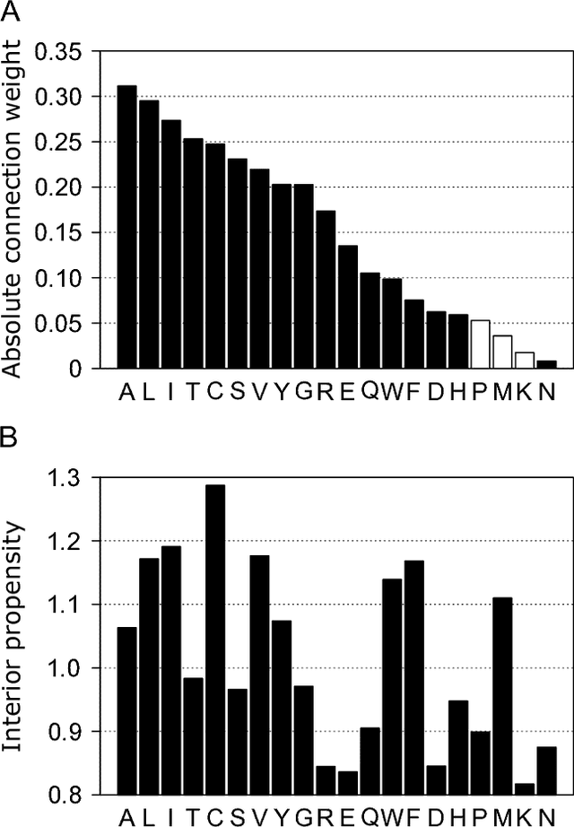 Figure 4 for Optimizing scoring function of dynamic programming of pairwise profile alignment using derivative free neural network