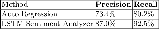 Figure 2 for LSTM Based Sentiment Analysis for Cryptocurrency Prediction