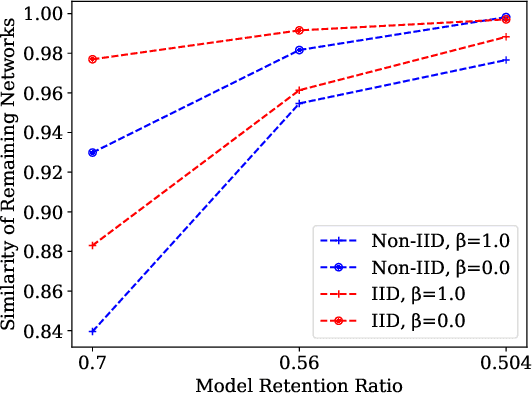 Figure 2 for AdaptCL: Efficient Collaborative Learning with Dynamic and Adaptive Pruning