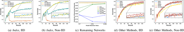 Figure 4 for AdaptCL: Efficient Collaborative Learning with Dynamic and Adaptive Pruning