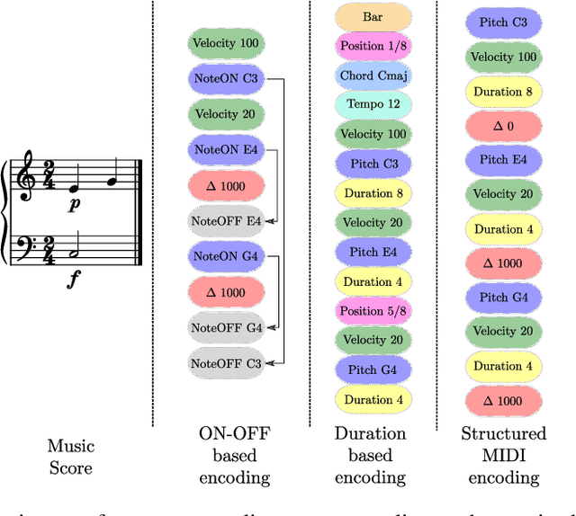 Figure 3 for The Piano Inpainting Application