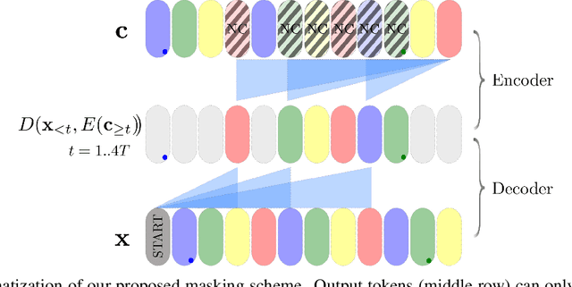 Figure 4 for The Piano Inpainting Application