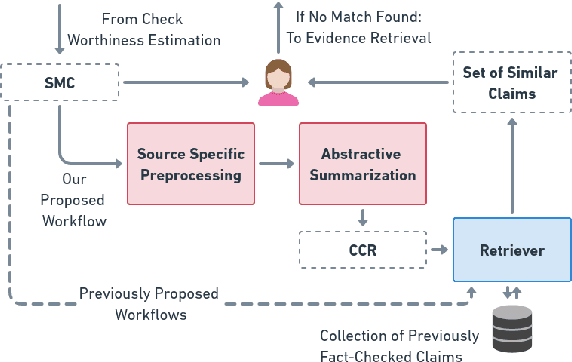 Figure 1 for Harnessing Abstractive Summarization for Fact-Checked Claim Detection