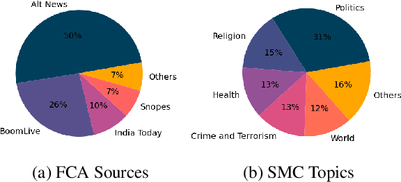 Figure 3 for Harnessing Abstractive Summarization for Fact-Checked Claim Detection