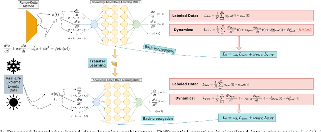 Figure 1 for Knowledge-based Deep Learning for Modeling Chaotic Systems