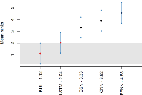 Figure 2 for Knowledge-based Deep Learning for Modeling Chaotic Systems