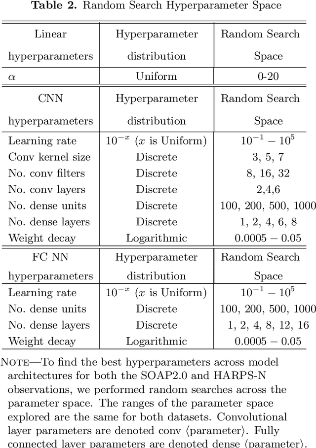 Figure 4 for Identifying Exoplanets with Deep Learning. IV. Removing Stellar Activity Signals from Radial Velocity Measurements Using Neural Networks