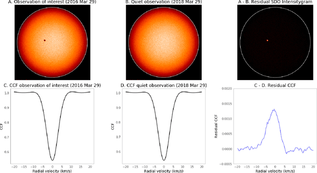 Figure 2 for Identifying Exoplanets with Deep Learning. IV. Removing Stellar Activity Signals from Radial Velocity Measurements Using Neural Networks