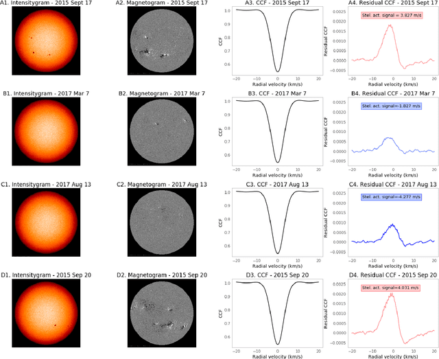 Figure 3 for Identifying Exoplanets with Deep Learning. IV. Removing Stellar Activity Signals from Radial Velocity Measurements Using Neural Networks