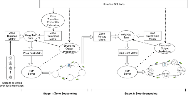 Figure 3 for Probability estimation and structured output prediction for learning preferences in last mile delivery