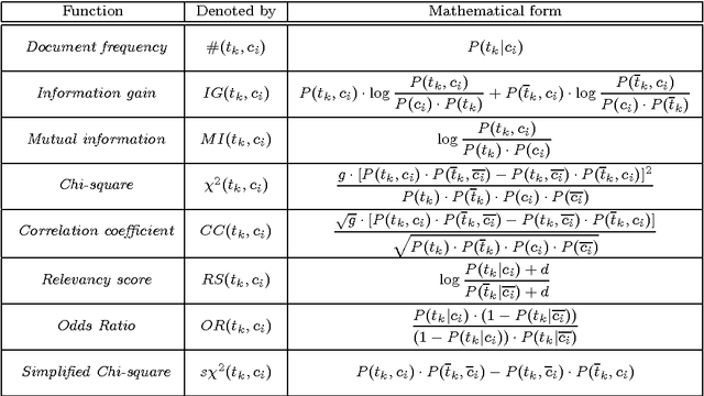 Figure 2 for Machine Learning in Automated Text Categorization