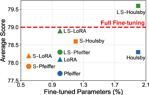 Figure 1 for SparseAdapter: An Easy Approach for Improving the Parameter-Efficiency of Adapters