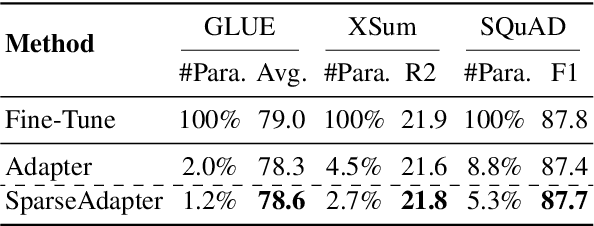 Figure 4 for SparseAdapter: An Easy Approach for Improving the Parameter-Efficiency of Adapters