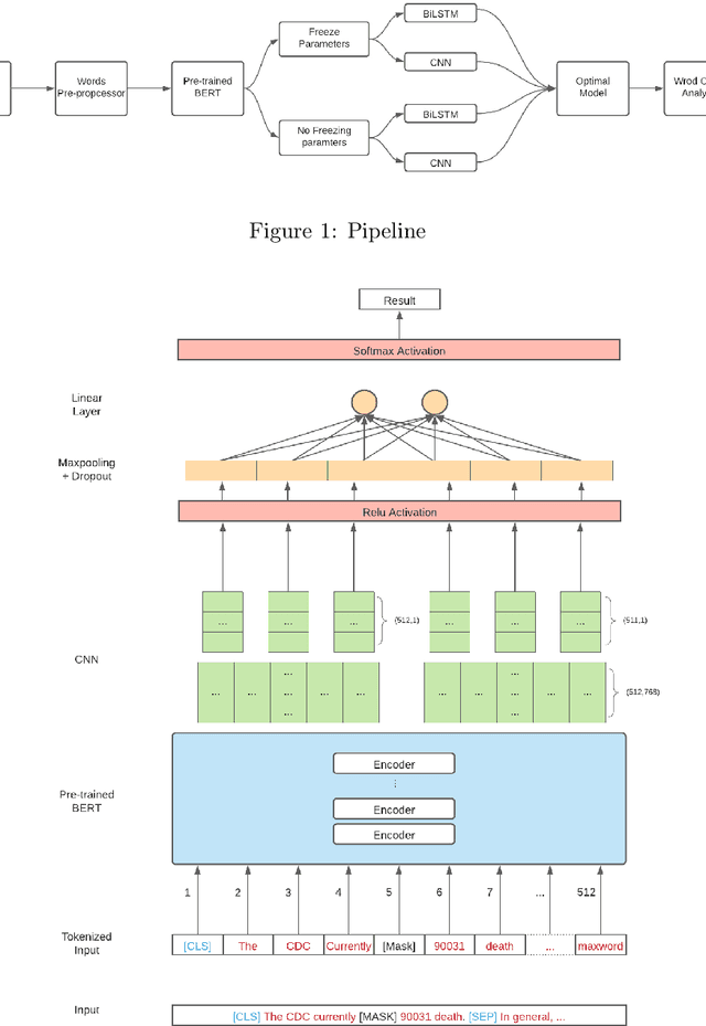 Figure 1 for COVID-19 Fake News Detection Using Bidirectional Encoder Representations from Transformers Based Models
