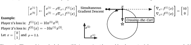 Figure 1 for Global Convergence to the Equilibrium of GANs using Variational Inequalities