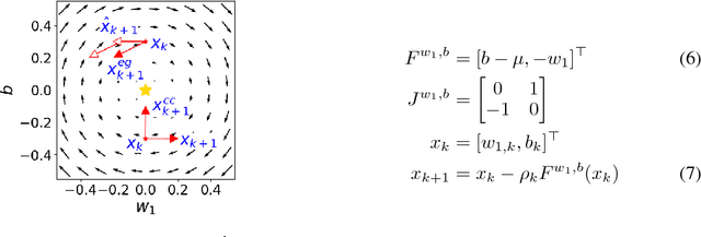 Figure 2 for Global Convergence to the Equilibrium of GANs using Variational Inequalities