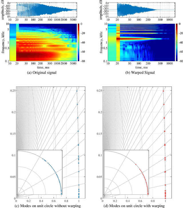 Figure 3 for Modal Estimation on a Warped Frequency Axis for Linear System Modeling