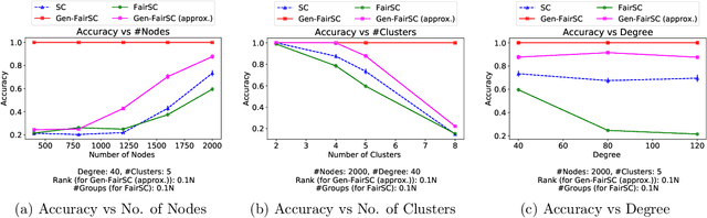 Figure 4 for Protecting Individual Interests across Clusters: Spectral Clustering with Guarantees