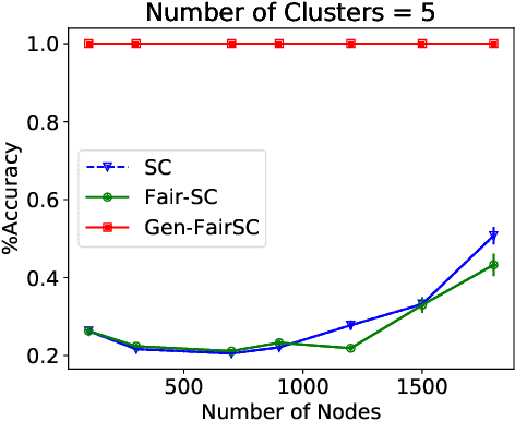 Figure 1 for Protecting Individual Interests across Clusters: Spectral Clustering with Guarantees