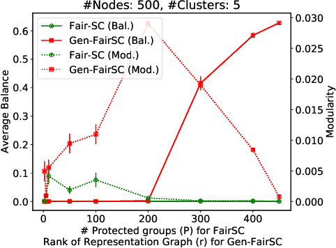 Figure 2 for Protecting Individual Interests across Clusters: Spectral Clustering with Guarantees