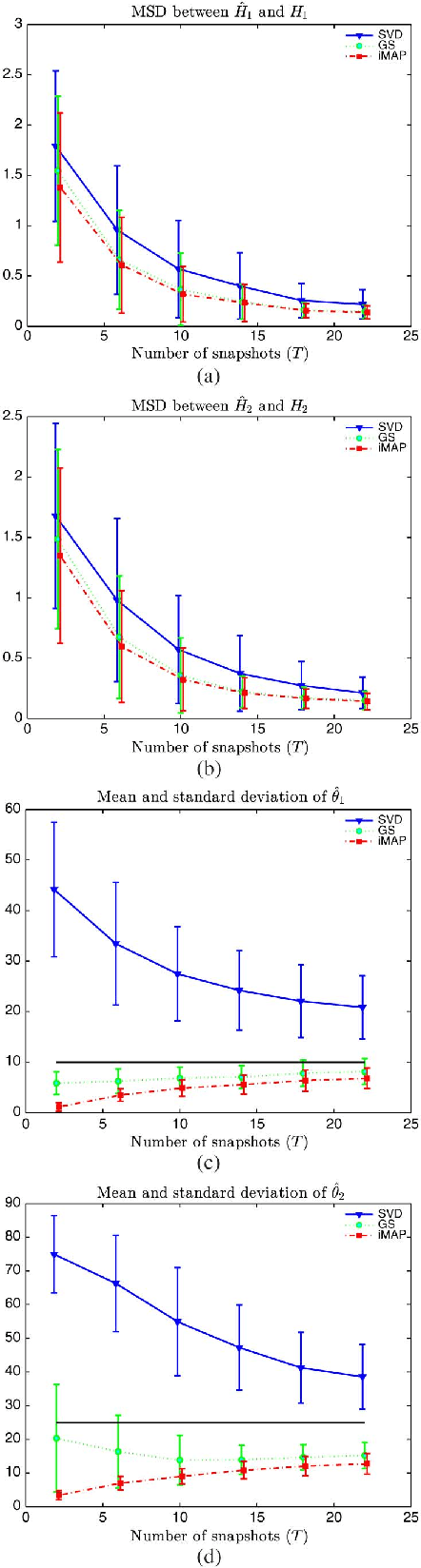 Figure 1 for Joint Bayesian estimation of close subspaces from noisy measurements