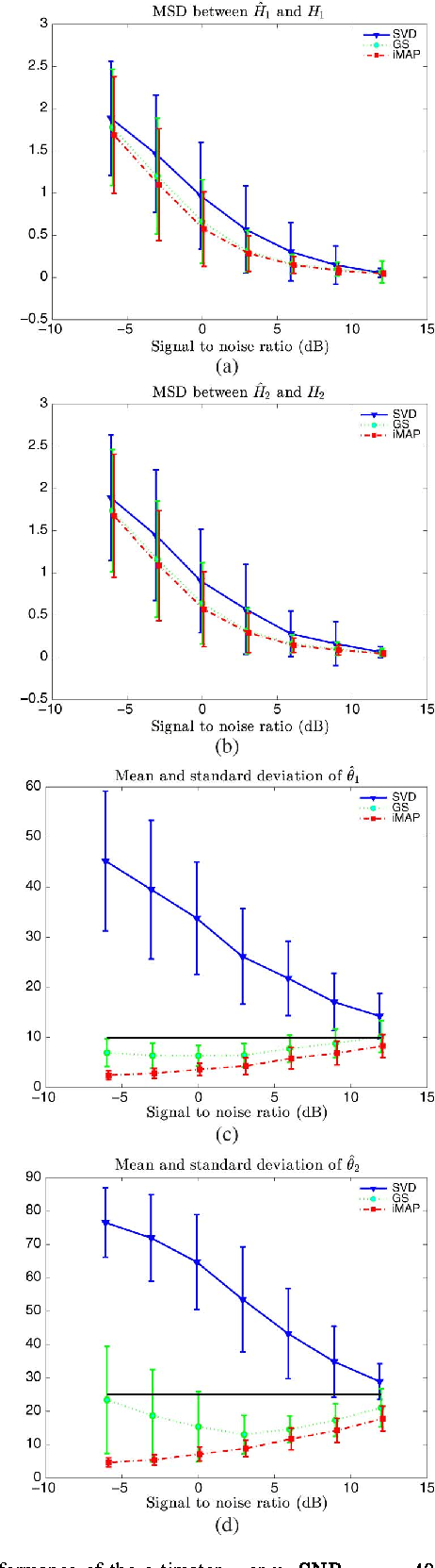 Figure 2 for Joint Bayesian estimation of close subspaces from noisy measurements
