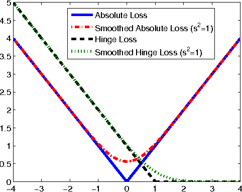 Figure 1 for Online Learning of Noisy Data with Kernels