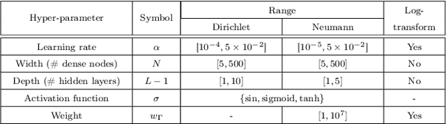 Figure 3 for Hyper-parameter tuning of physics-informed neural networks: Application to Helmholtz problems