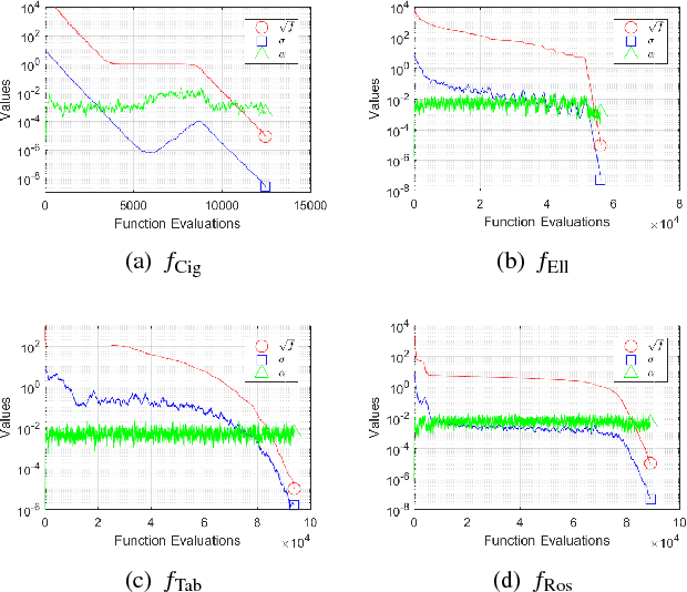 Figure 3 for A Simple Yet Efficient Rank One Update for Covariance Matrix Adaptation