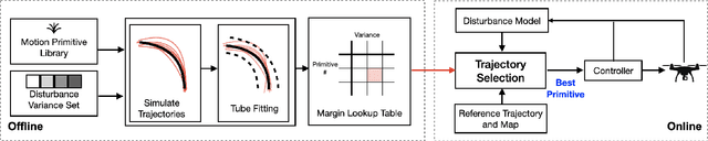 Figure 2 for Adaptive Safety Margin Estimation for Safe Real-Time Replanning under Time-Varying Disturbance